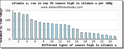 sauces high in vitamin a vitamin a, rae per 100g